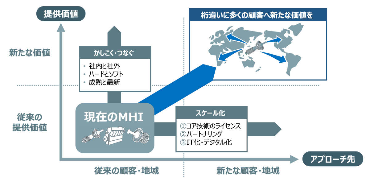 桁違いに多くの顧客を獲得する方法