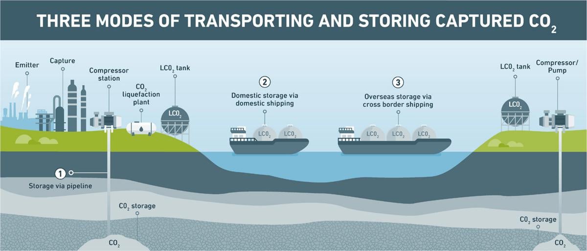 CCUS Value Chain