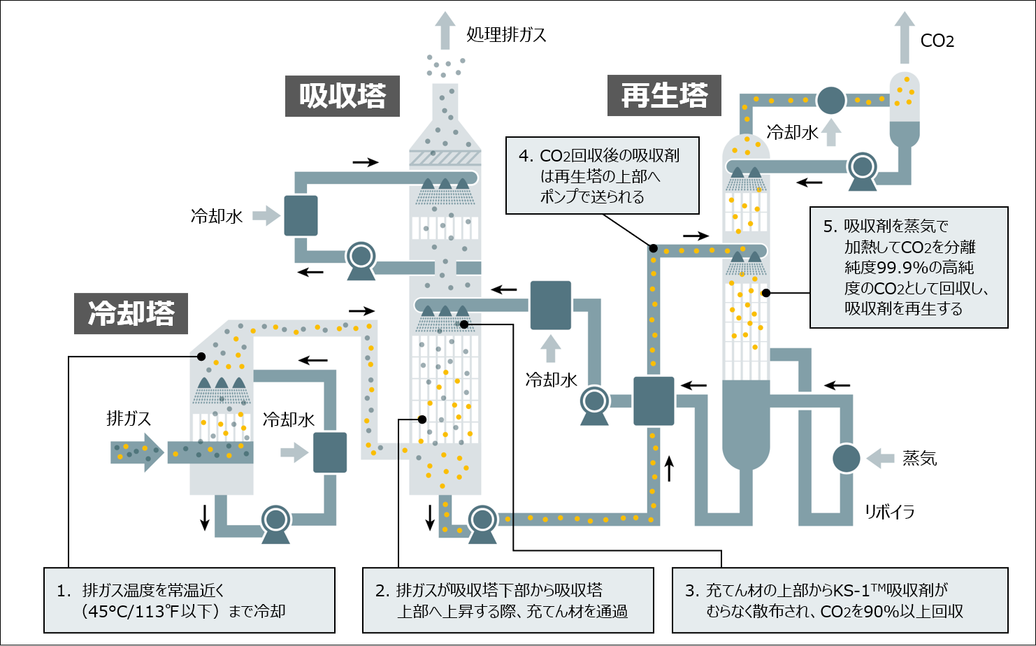 CO₂回収プロセスフロー