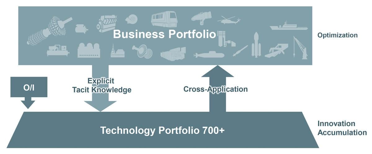 MHI’s Shared Technology Framework