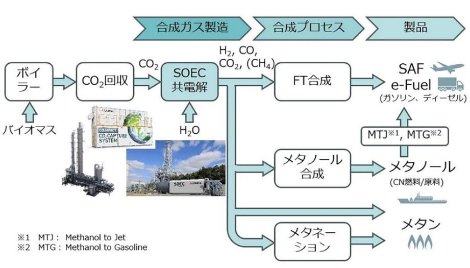 合成ガスからの派生プロセス及び製品